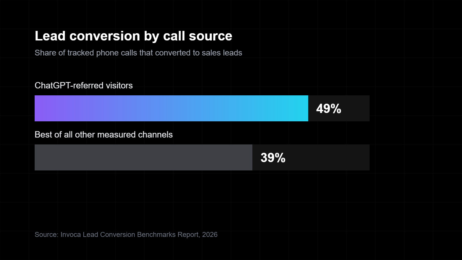 Bar chart of AI referral traffic converting to sales leads at 49 percent versus 39 percent for the next-best channel