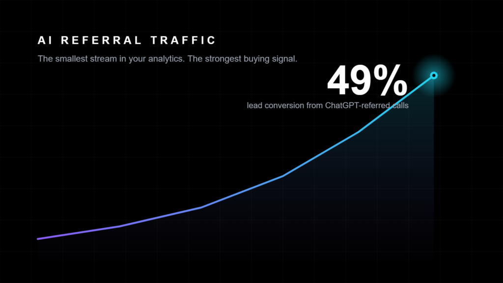 AI referral traffic trend chart showing ChatGPT-referred visitors converting to leads at 49 percent