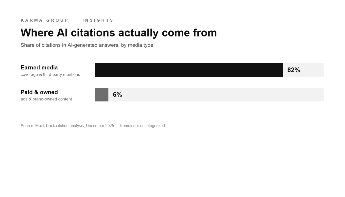 Bar chart: 82% of AI citations come from earned media versus 6% from paid and owned content. Source: Muck Rack, December 2025.