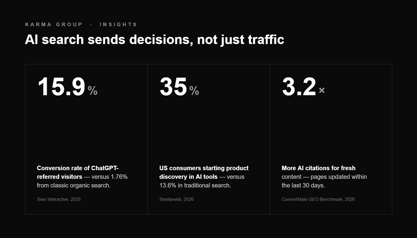 AI search visibility pays off: ChatGPT-referred visitors convert at 15.9% vs 1.76% organic; 35% of US consumers start product discovery in AI tools; fresh content earns 3.2x more AI citations.