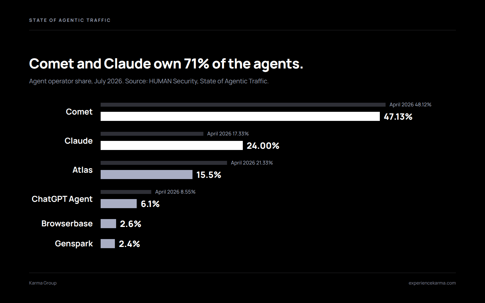 Bar chart of agentic browser traffic share in July 2026: Comet 47.13%, Claude 24%, Atlas 15.5%, ChatGPT Agent 6.1%