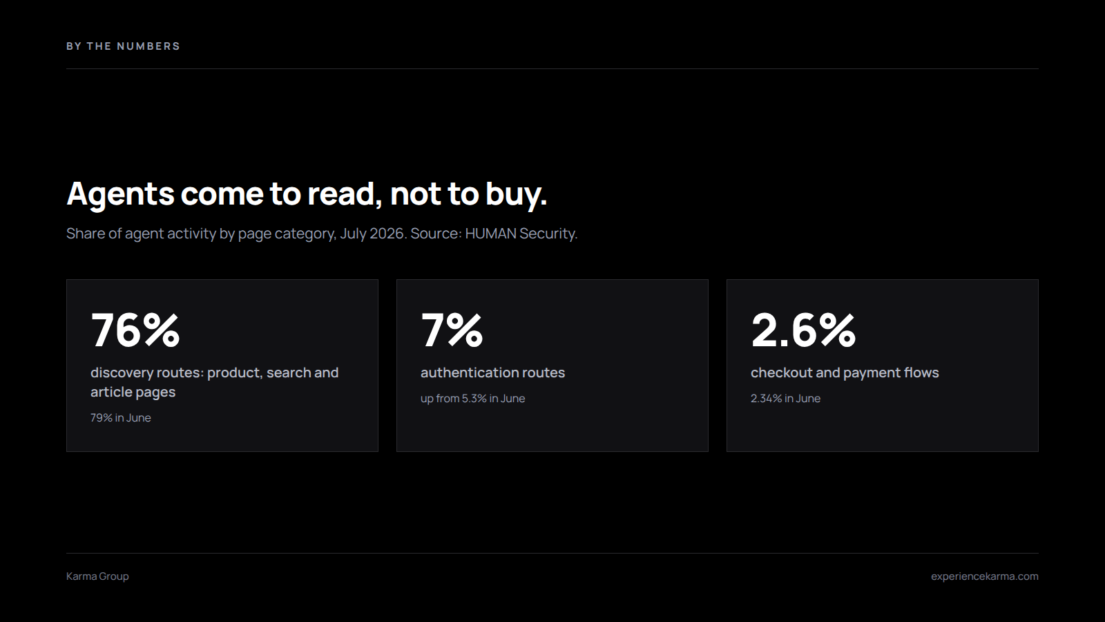 Three stat tiles showing agentic browser traffic in July 2026: 76% discovery routes, 2.6% checkout, 7% authentication