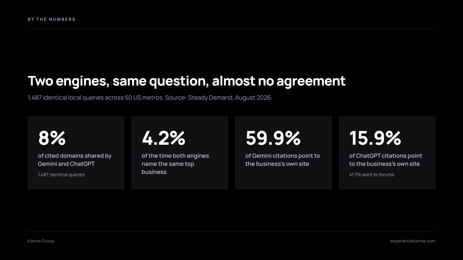 Four stat tiles showing 8% domain overlap in AI citations between Gemini and ChatGPT, 4.2% top-business agreement, 59.9% and 15.9% own-site citation rates