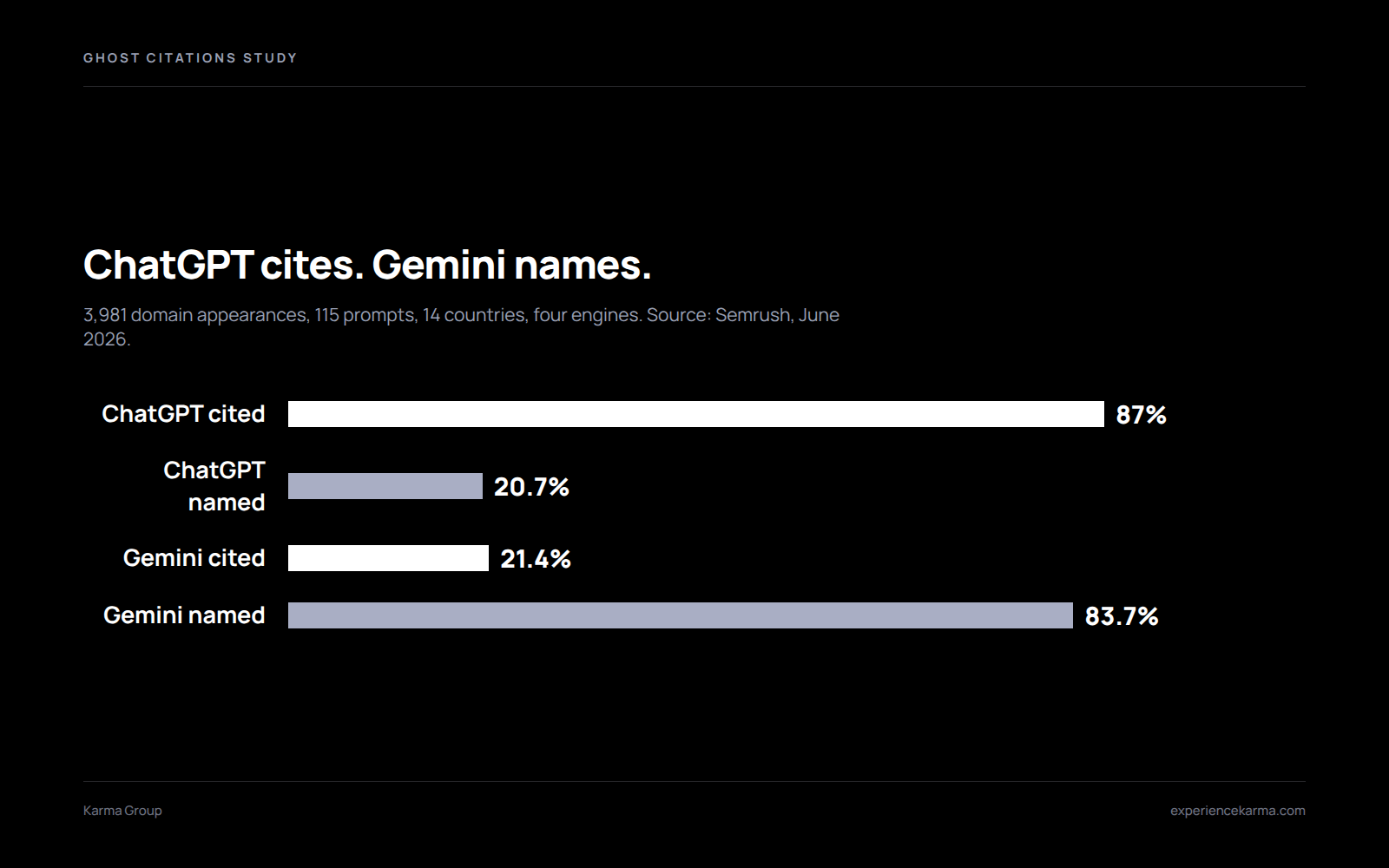 Bar chart of AI citations versus brand mentions by engine: ChatGPT cites 87% but names brands 20.7%, while Gemini cites 21.4% and names 83.7%