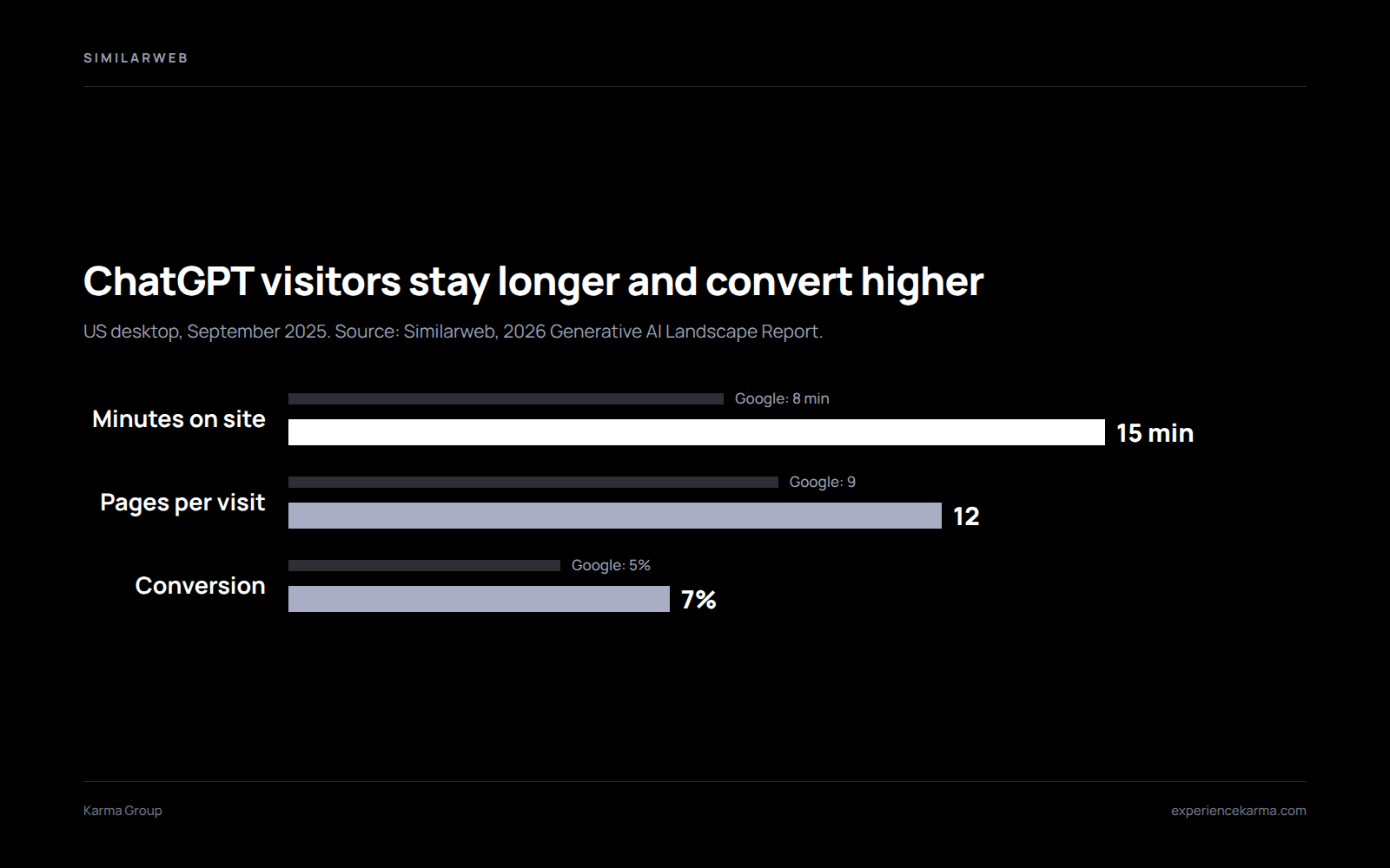 Bar chart comparing ChatGPT and Google visitors: 15 minutes on site versus 8, 12 pages per visit versus 9, and 7% conversion versus 5%