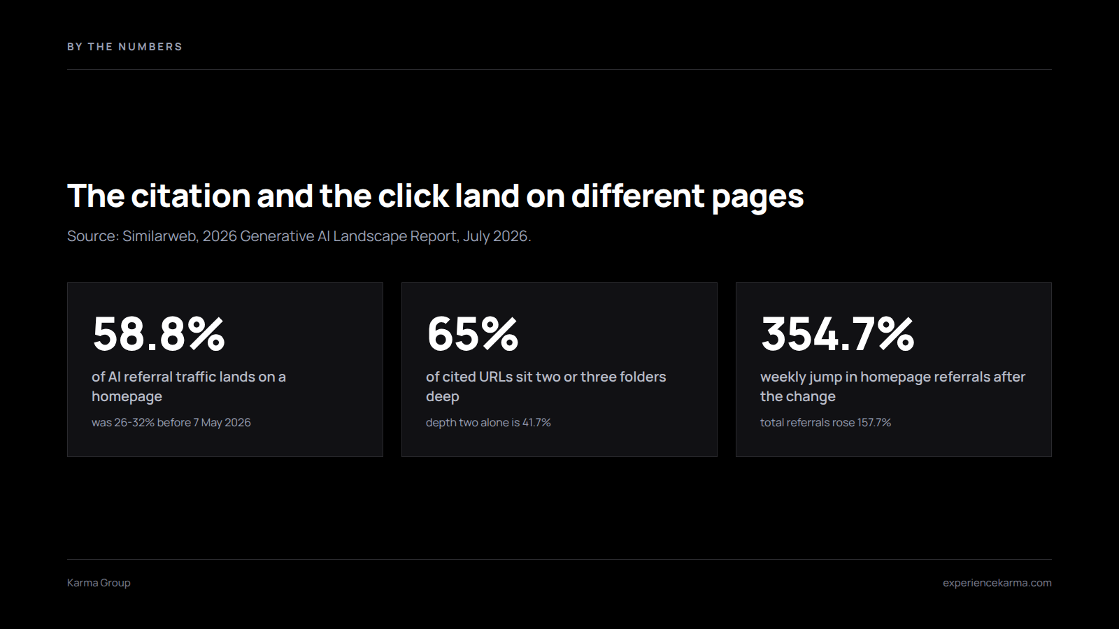 AI homepage traffic in three numbers: 58.8% of AI referral traffic lands on a homepage, 65% of cited URLs sit two or three folders deep, and homepage referrals jumped 354.7% in a week