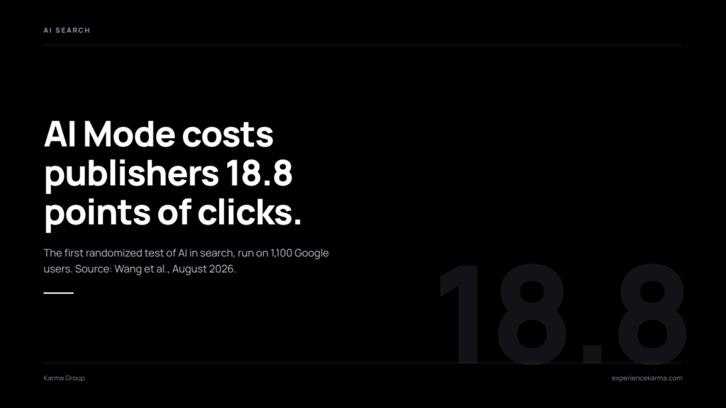 AI Mode Cuts Publisher Clicks by 18.8 Points