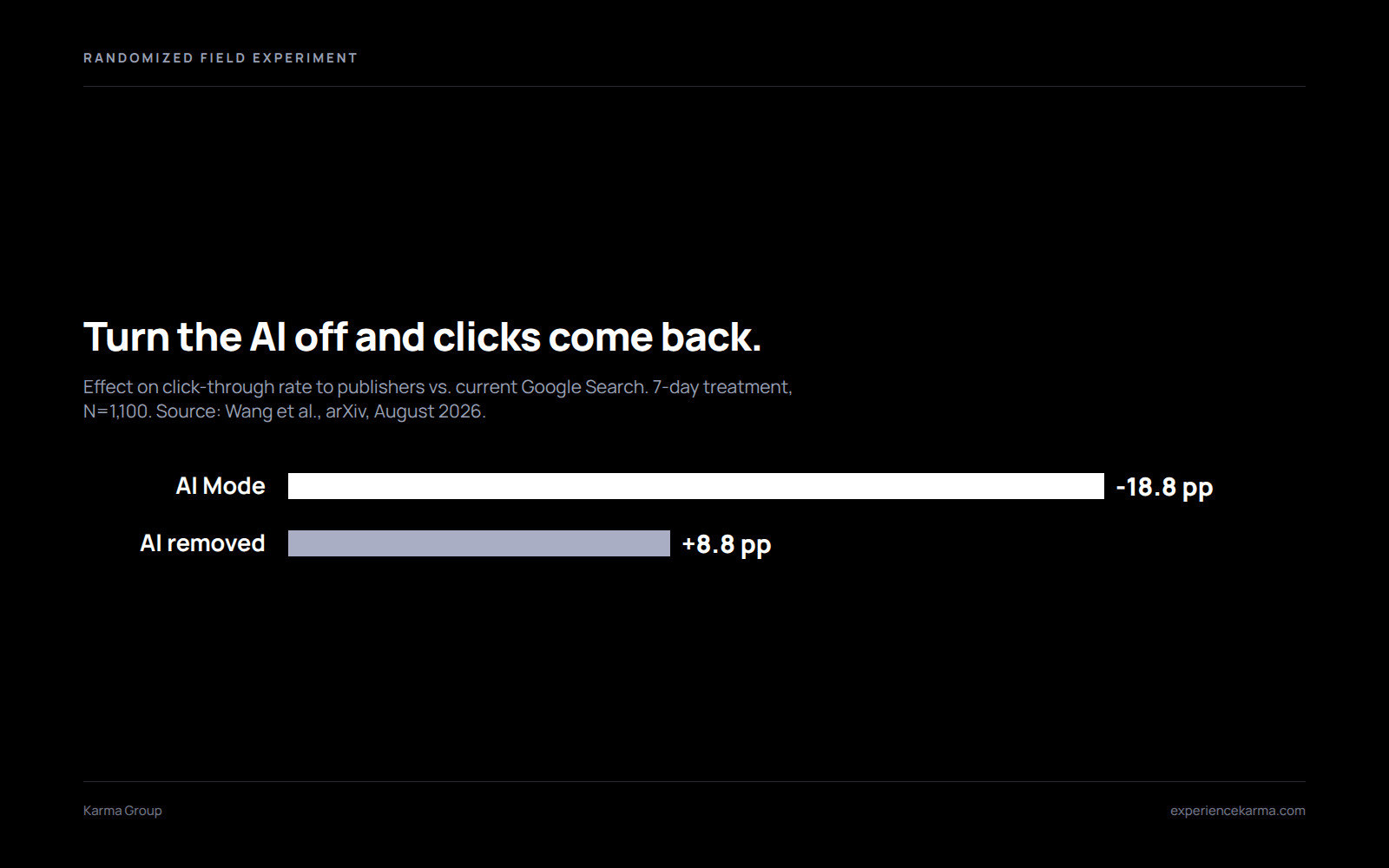 Effect on publisher clicks: AI Mode minus 18.8 points, no-AI search plus 8.8 points