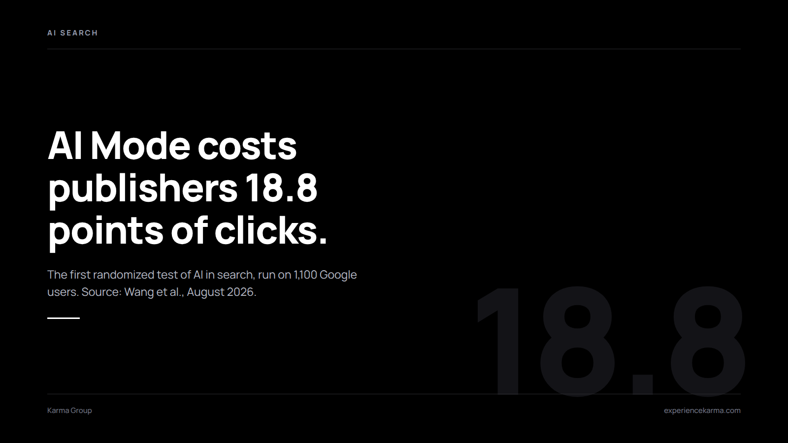 AI Mode cut publisher click-through by 18.8 percentage points in a randomized experiment