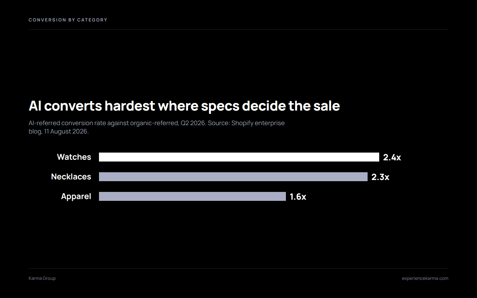 Bar chart showing AI referral growth converting best in spec-led categories: watches 2.4x, necklaces 2.3x and apparel 1.6x against organic-referred shoppers