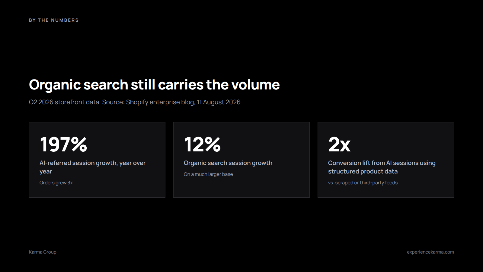 Three Q2 2026 Shopify figures: AI-referred sessions up 197 percent, organic search sessions up 12 percent, and 2x conversion from structured product data