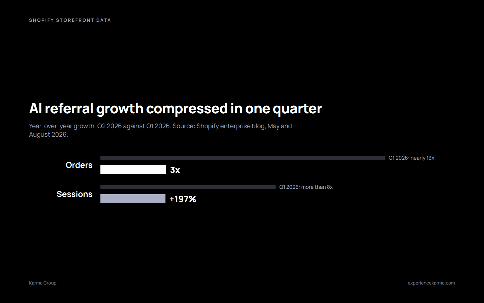 Bar chart of AI referral growth at Shopify: Q2 2026 orders up 3x against nearly 13x in Q1, sessions up 197% against more than 8x