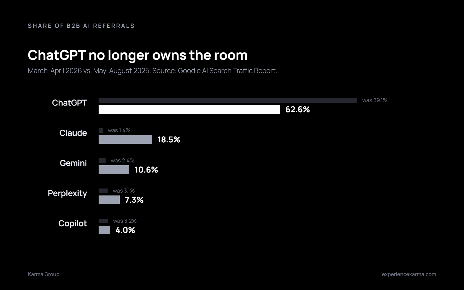Chart showing ChatGPT recommendations falling to 62.6 percent of B2B AI referrals as Claude and Gemini grow