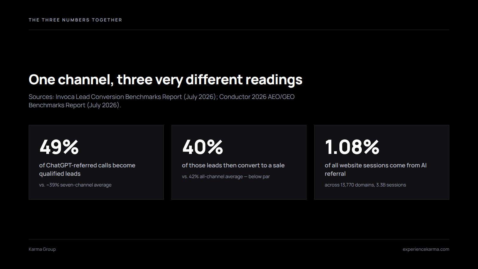 Three statistics behind the AI referral conversion rate: 49% of ChatGPT calls become qualified leads, 40% of those leads close against a 42% average, and AI referral is 1.08% of all website sessions