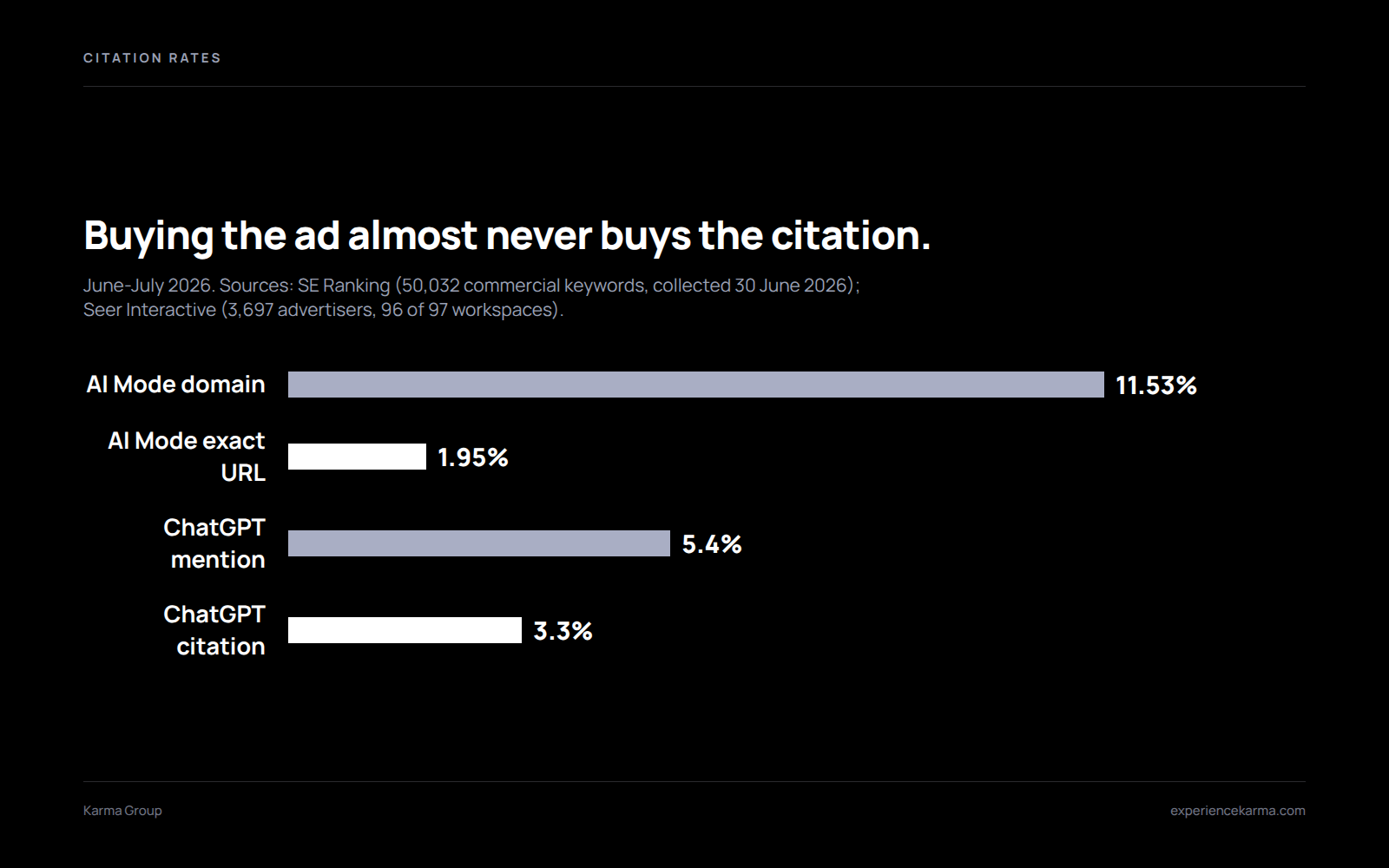 Chart of AI search ads citation rates: 11.53% of advertiser domains cited versus 1.95% at the exact URL