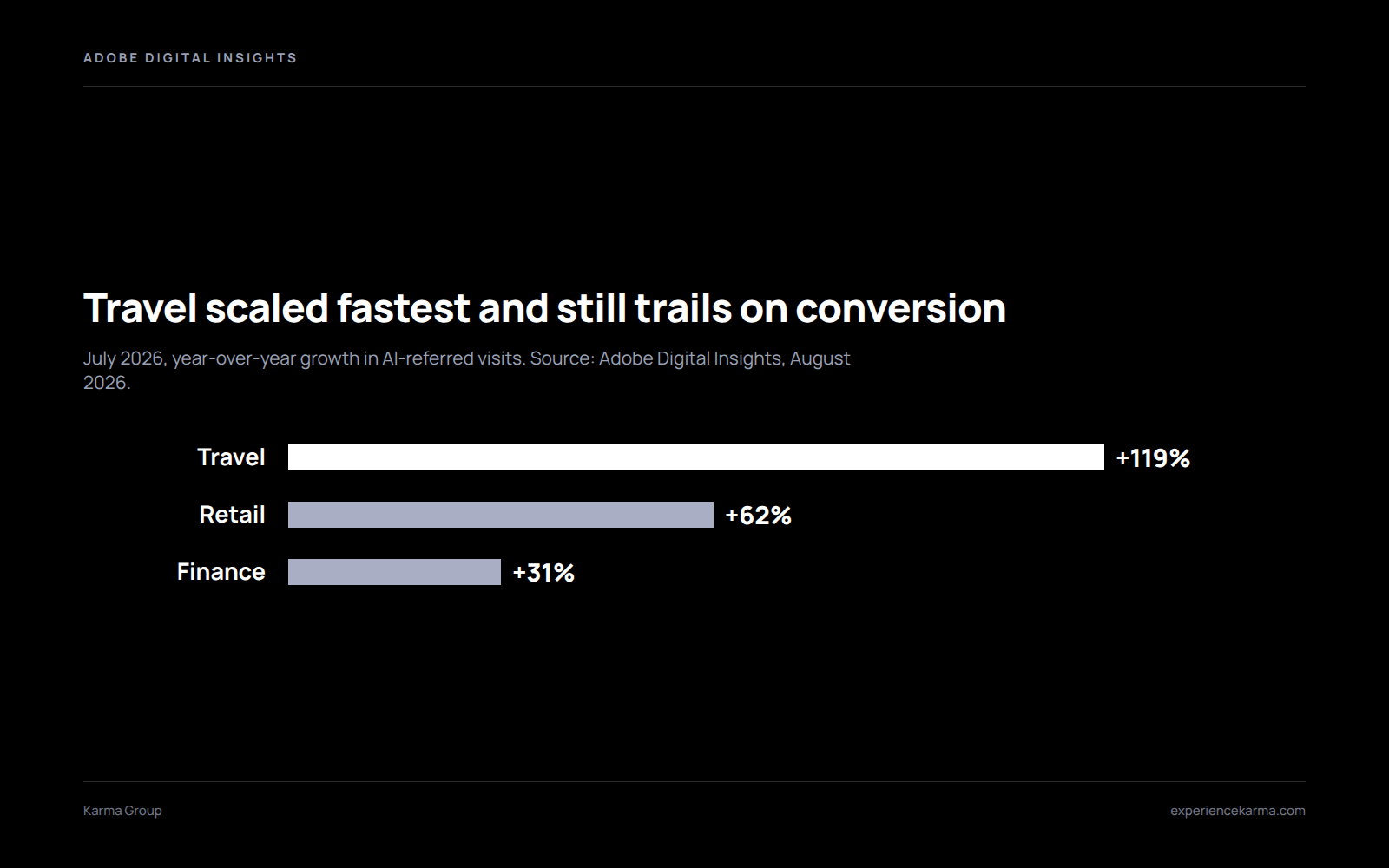 Bar chart of year-over-year growth in AI-referred visits in July 2026: travel 119%, retail 62%, finance 31%