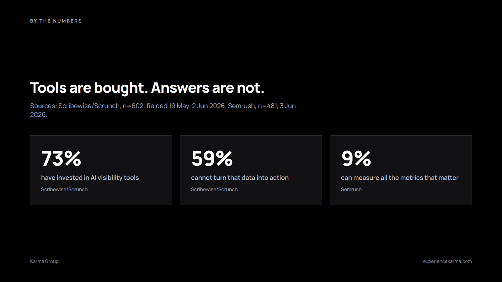 AI visibility measurement figures: 73% invested in tools, 59% cannot turn data into action, 9% can measure all the metrics that matter.