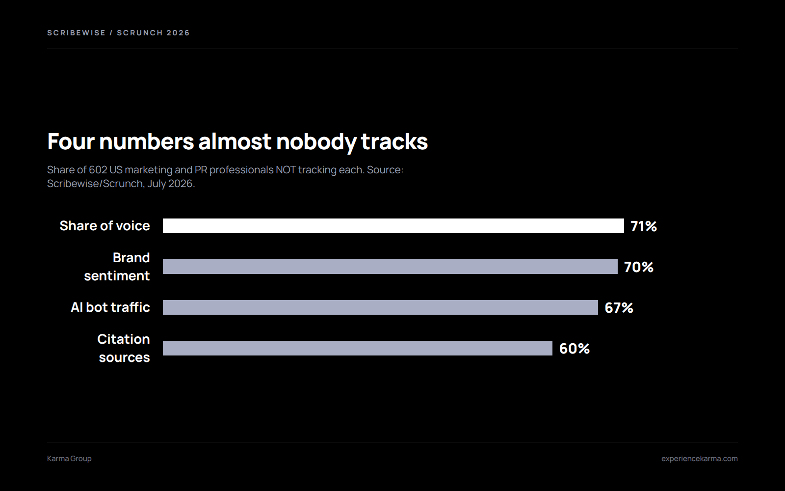 AI visibility measurement gaps by metric: 71% do not track share of voice, 70% brand sentiment, 67% AI bot traffic, 60% citation sources.