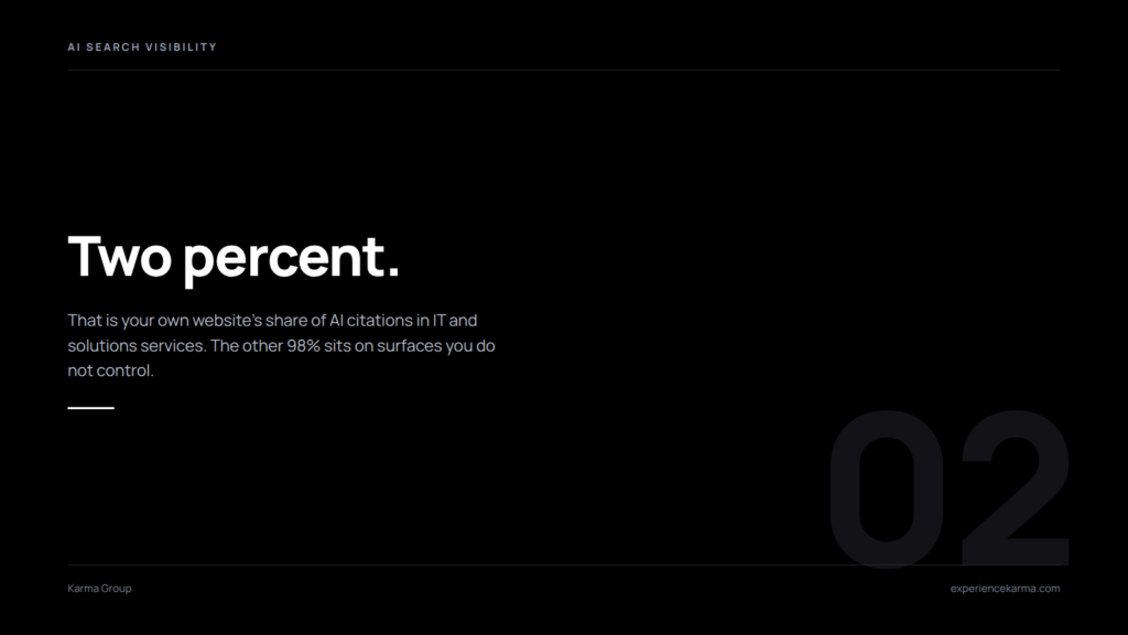 B2B AI Citations: Only 2% Come From Your Own Site