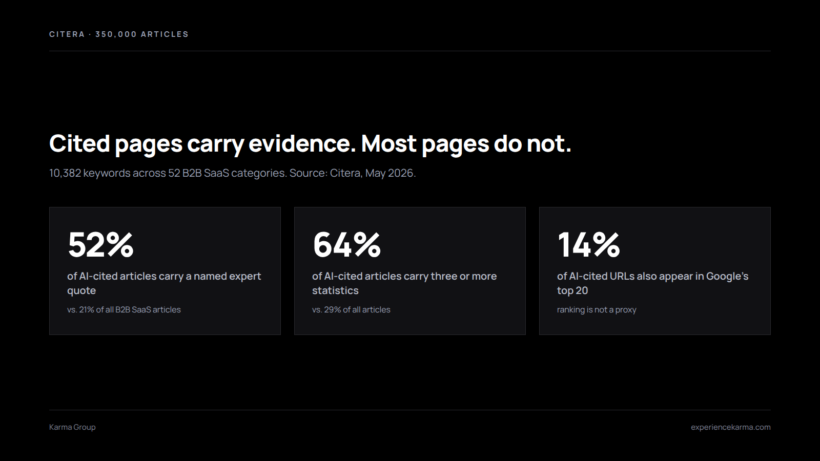 Stat tiles showing 52% of AI-cited B2B SaaS articles carry a named expert quote versus 21% of all articles
