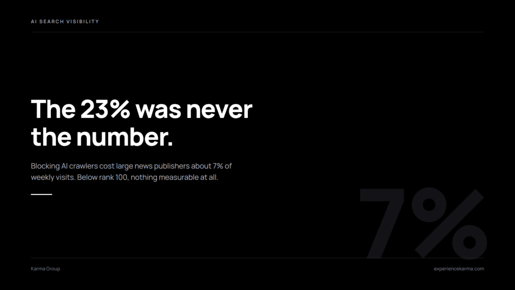 Blocking AI Crawlers: The Real Number Is 7%, Not 23%