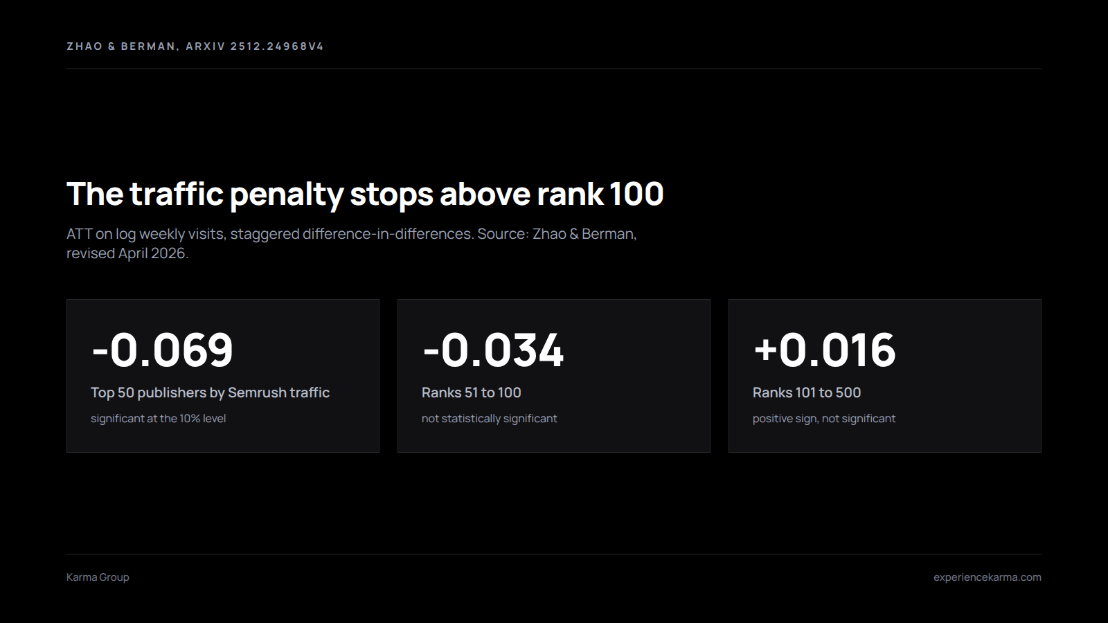 Traffic effect of blocking AI crawlers by publisher rank: ATT -0.069 for the top 50, -0.034 for ranks 51 to 100, and +0.016 for ranks 101 to 500.