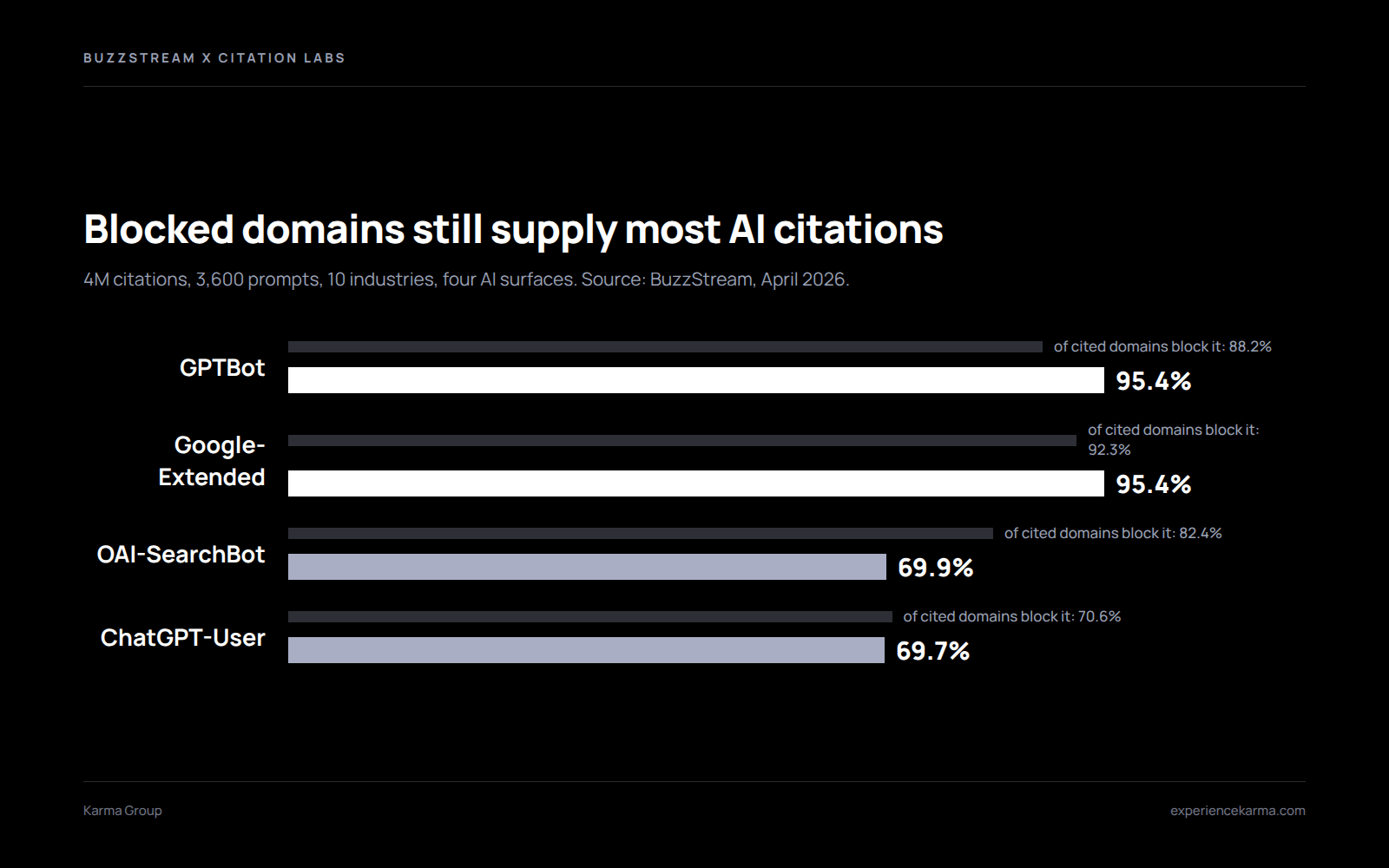 Domains that block GPTBot supply 95.4% of AI citations, showing that blocking AI crawlers does not stop the citations.