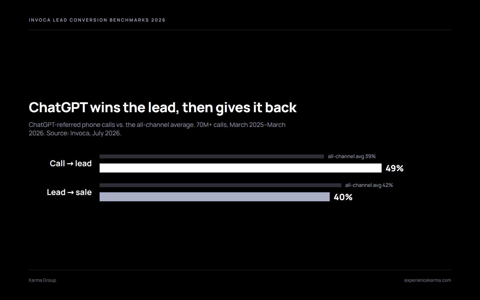 Bar chart of the AI referral conversion rate: ChatGPT-referred calls become qualified leads at 49% against a 39% all-channel average, but convert to a sale at 40% against a 42% average