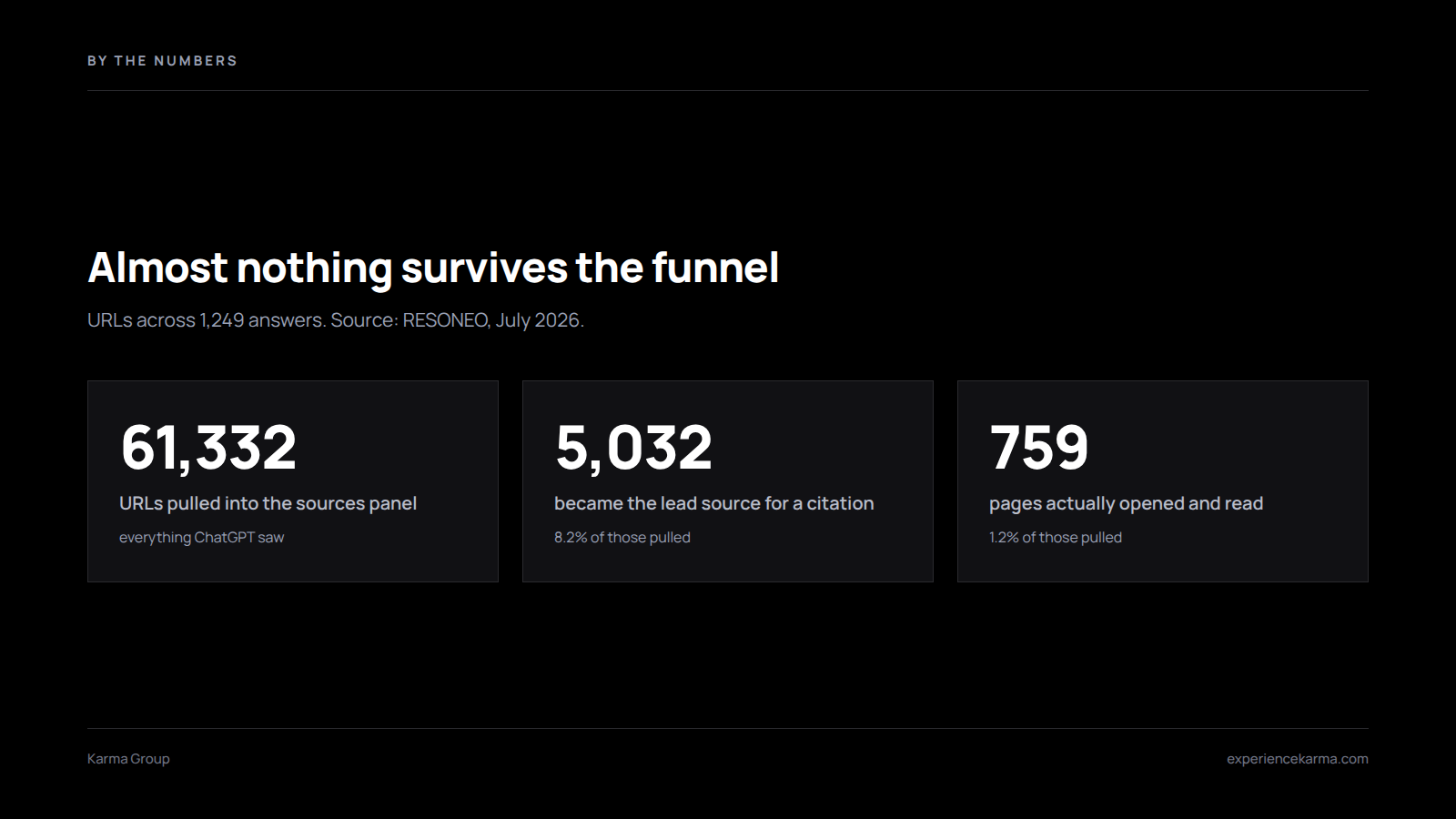 ChatGPT retrieval funnel across 1,249 answers: 61,332 URLs pulled, 5,032 lead citation sources, 759 pages opened.