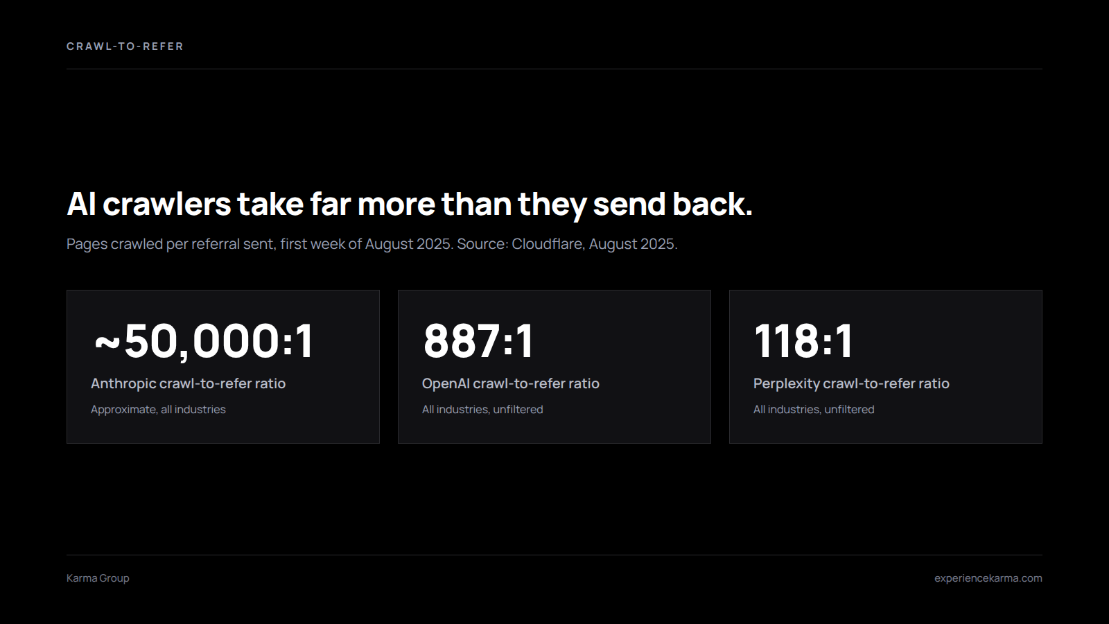 Cloudflare AI crawler crawl-to-refer ratios: Anthropic about 50,000 to 1, OpenAI 887 to 1, Perplexity 118 to 1