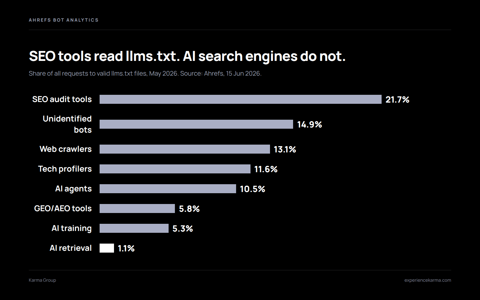 Bar chart of who requests llms.txt files: SEO audit tools 21.7%, unidentified bots 14.9%, web crawlers 13.1%, tech profilers 11.6%, AI agents 10.5%, GEO/AEO tools 5.8%, AI training crawlers 5.3%, and AI retrieval bots just 1.1%.