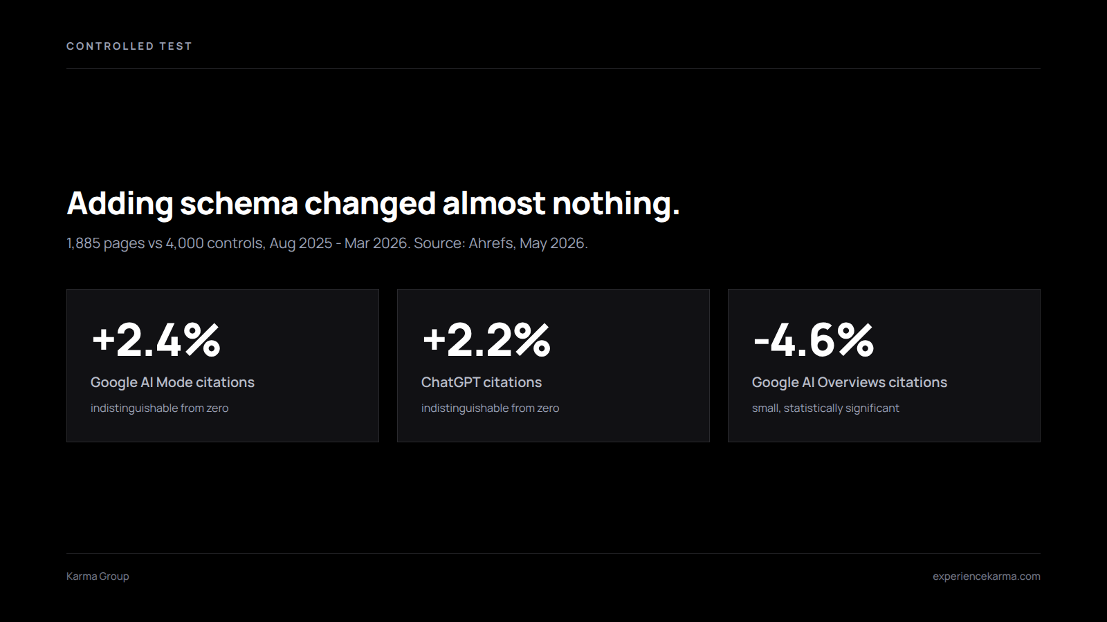 Schema markup added to 1,885 pages changed AI citations by +2.4% in AI Mode, +2.2% in ChatGPT and -4.6% in AI Overviews