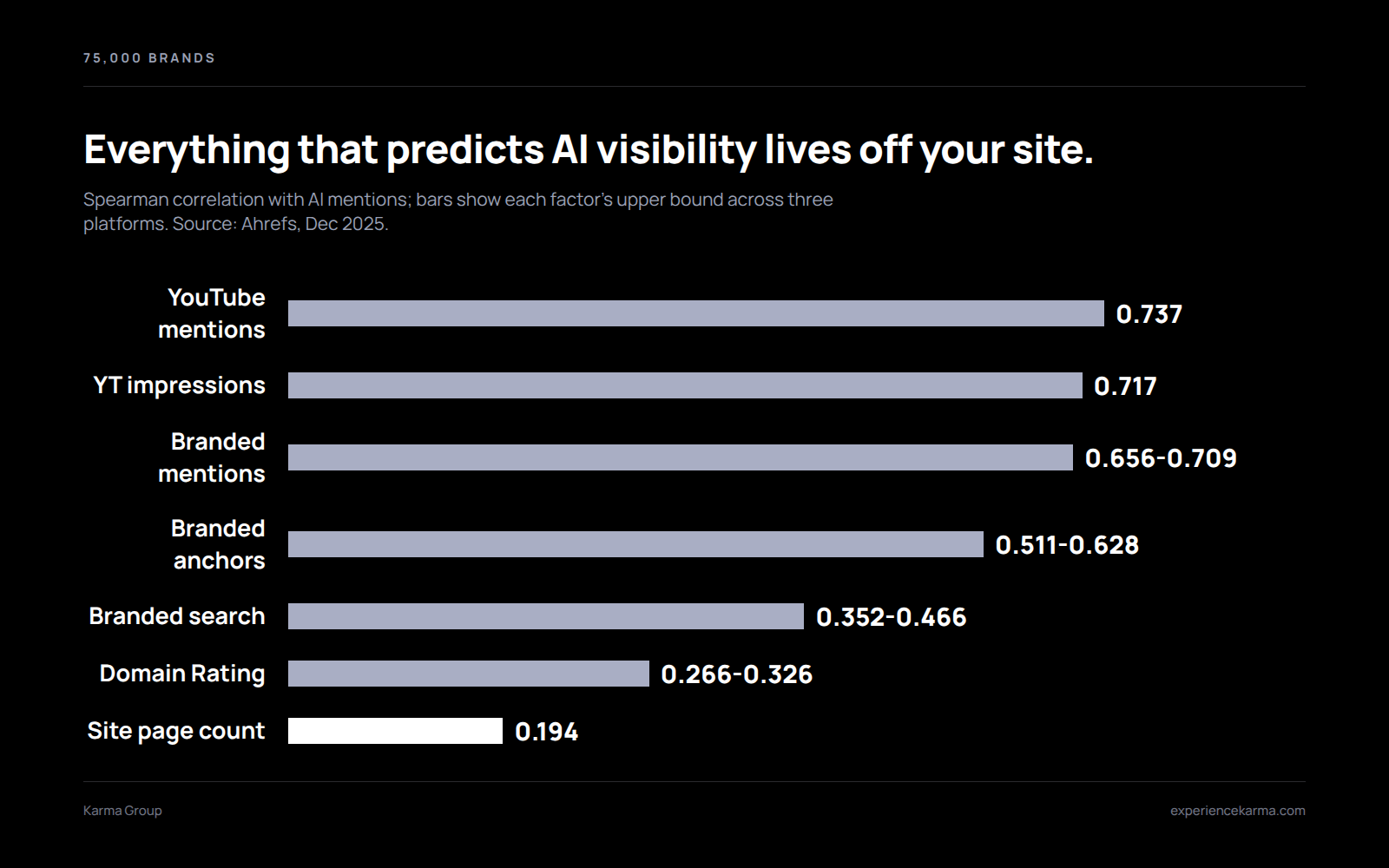 Bar chart of AI visibility signals across 75,000 brands: YouTube mentions highest at 0.737, site page count lowest at 0.194
