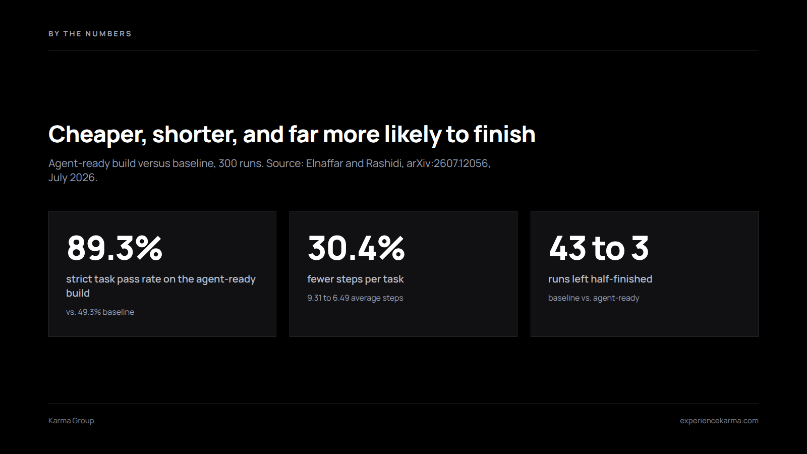 Agent-ready website results: 89.3% pass rate, 30.4% fewer steps, and partial failures down from 43 runs to 3