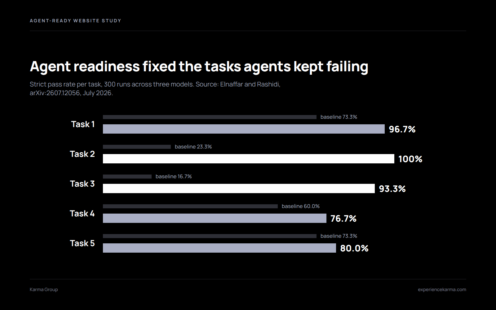 Agent-ready website task pass rates: Task 2 rose from 23.3% to 100% and Task 3 from 16.7% to 93.3%
