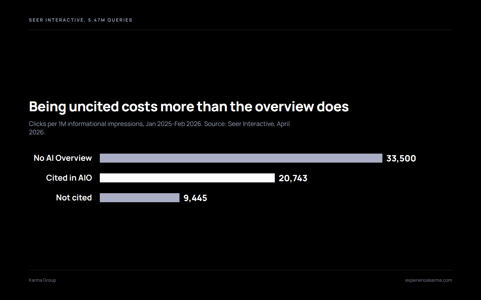 AI Overview CTR gap in clicks per million impressions: 33,500 with no overview, 20,743 cited, 9,445 uncited