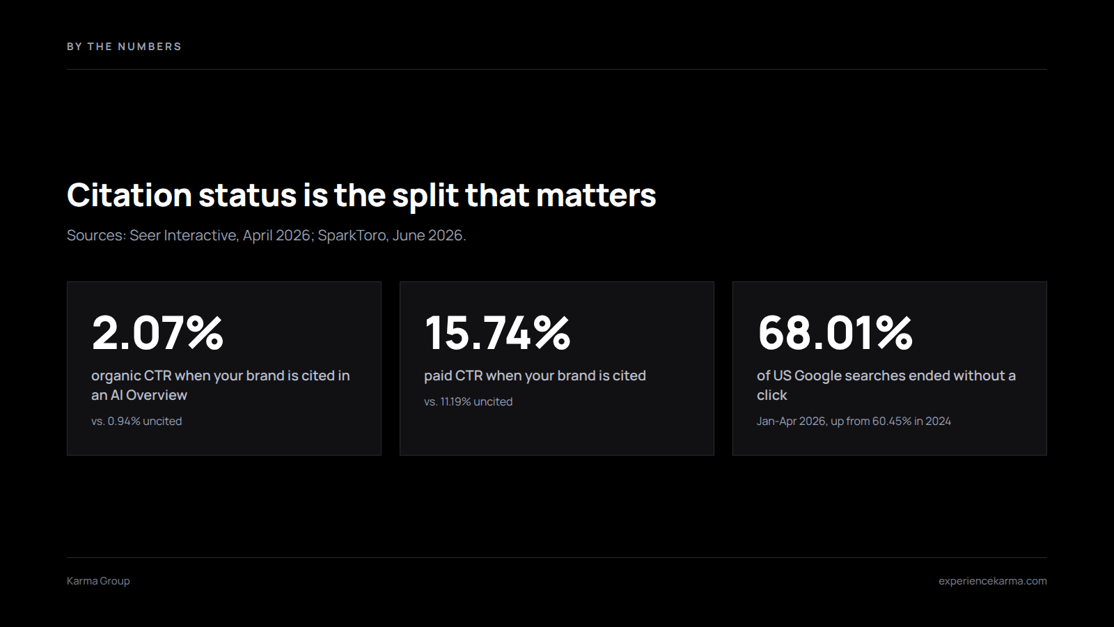 Key AI Overview CTR figures: 2.07% cited organic, 0.94% uncited, 68.01% zero-click searches