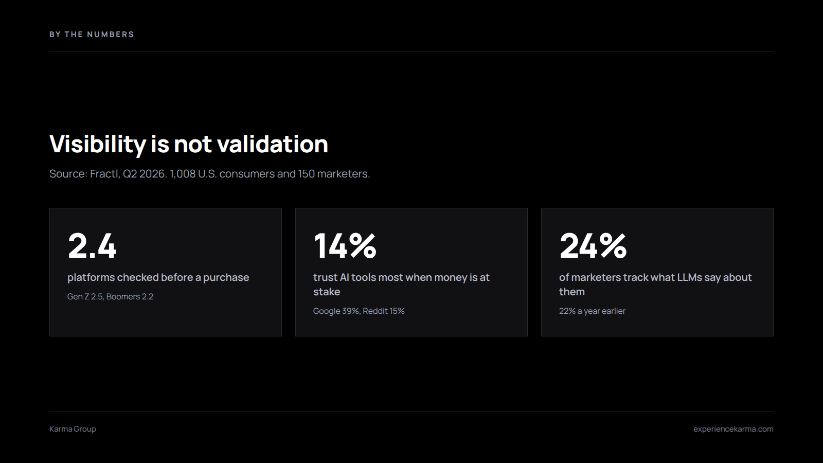 Stat tiles showing buyers check 2.4 platforms before a purchase and only 14% trust AI tools most when money is at stake.