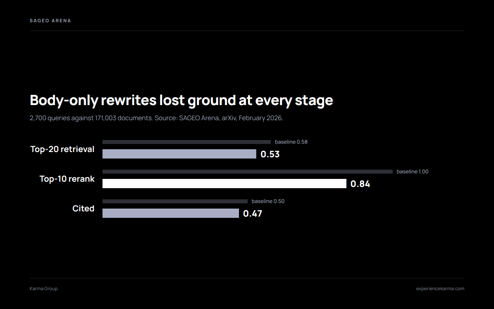 Bar chart of GEO evidence from SAGEO Arena showing body-only rewrites cutting top-10 reranking presence from 1.00 to 0.84