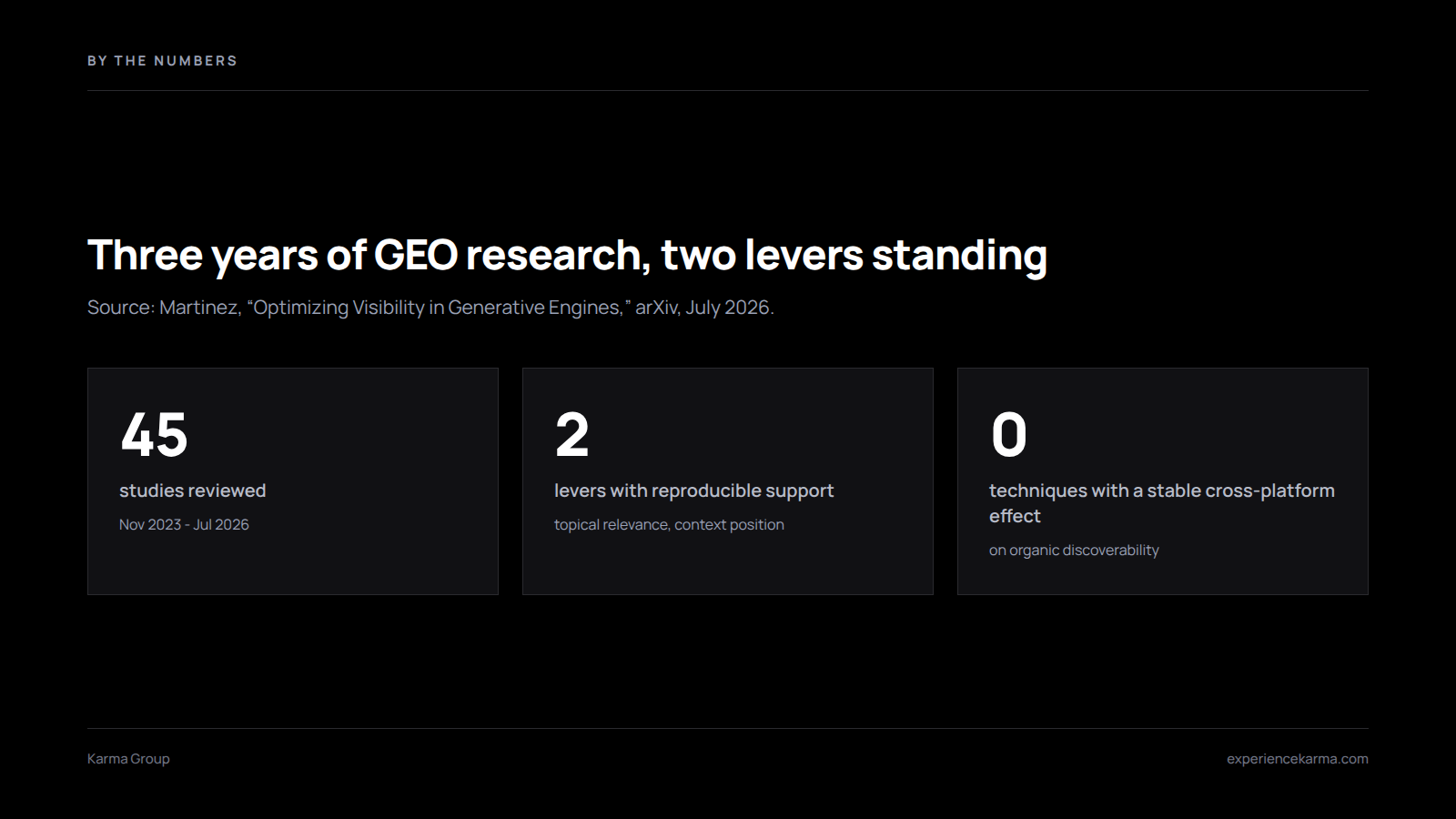 Three stat tiles summarising the GEO evidence: 45 studies reviewed, 2 reproducible levers, 0 techniques with proven cross-platform effect