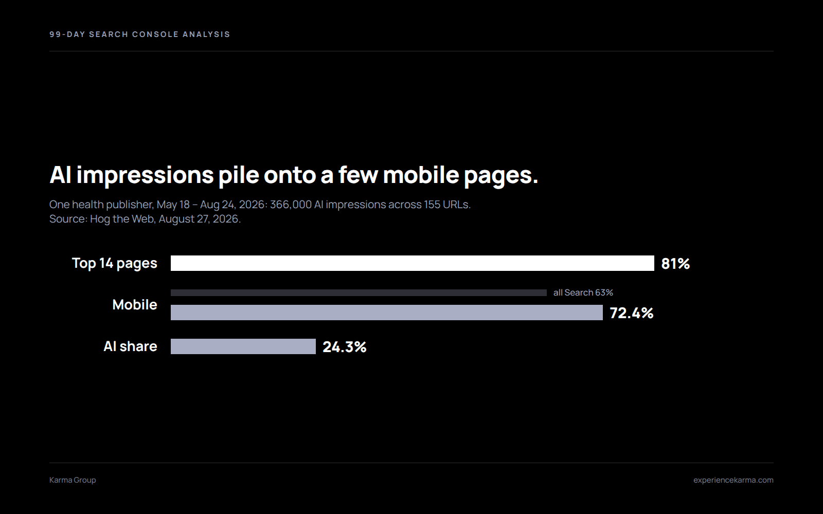 Bar chart of the Search Console AI report data: top 14 pages took 81% of 366,000 AI impressions, mobile 72.4% versus 63% of all Search impressions